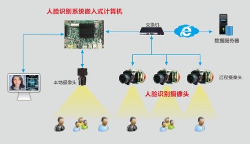 華北工控人臉識別計算機解決方案 驅動人工智能基礎軟件開發，加速智能安防建設落地